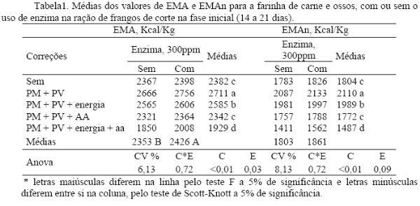 Energia metabolizável da farinha de carne e ossos utilizando correções nutricionais para frangos de corte na fase inicial de criação - Image 1