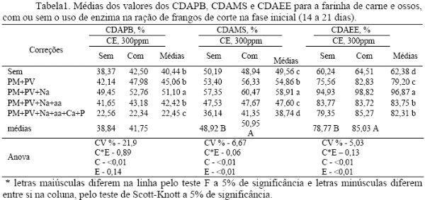 Determinação dos coeficientes de digestibilidade dos nutrientes da farinha de carne utilizando correções nutricionais em rações para frangos na fase inicial.* - Image 1
