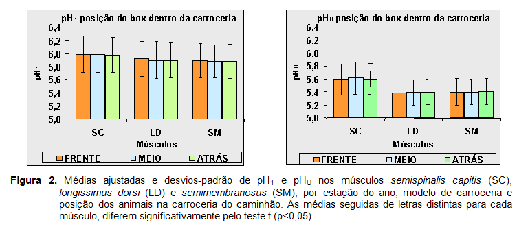 Efeito de Época do Ano, Modelo de Carroceria e Posição dos Animais na Carroceria sobre a Qualidade da Carne dos Suínos - Image 4