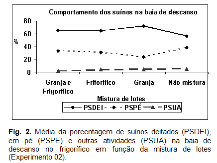 Efeito do Manejo Pré-abate no Comportamento dos Suínos Durante o Período de Descanso no Frigorífico - Image 2