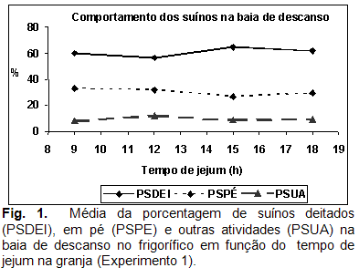 Efeito do Manejo Pré-abate no Comportamento dos Suínos Durante o Período de Descanso no Frigorífico - Image 1