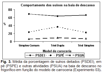 Efeito do Manejo Pré-abate no Comportamento dos Suínos Durante o Período de Descanso no Frigorífico - Image 3