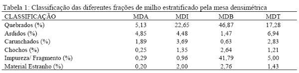 Classificação de frações de milho obtidas através da mesa densimétrica na alimentação de poedeiras comerciais. - Image 1