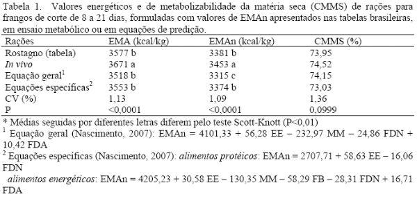 Balanço energético e de nutrientes de rações formuladas com equações de predição para frangos de corte. - Image 1