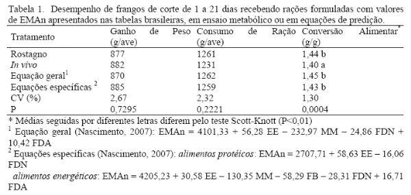 Desempenho de frangos de corte alimentados com rações formuladas com equações de predição - Image 1