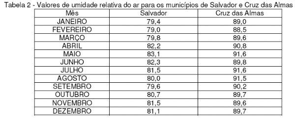 Diagnóstico Bioclimático para Produção de Aves na Mesorregião Metropolitana de Salvador - Image 2