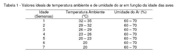Diagnóstico Bioclimático para Produção de Aves na Mesorregião Centro Norte Baiano - Image 1