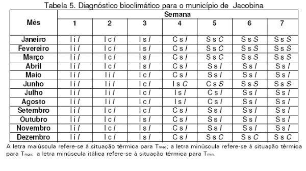 Diagnóstico Bioclimático para Produção de Aves na Mesorregião Centro Norte Baiano - Image 5