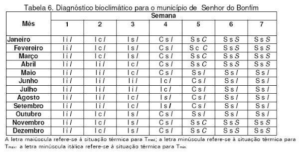 Diagnóstico Bioclimático para Produção de Aves na Mesorregião Centro Norte Baiano - Image 6
