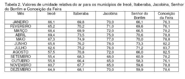 Diagnóstico Bioclimático para Produção de Aves na Mesorregião Centro Norte Baiano - Image 2