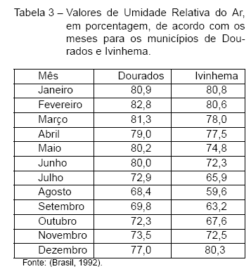 Diagnóstico Bioclimático para a Mesorregião Sudoeste de Mato Grosso do Sul - Image 3