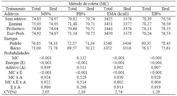 Digestibilidade e metabolizabilidade de dietas de frangos de corte com probiótico e enzimas na fase de crescimento - Image 1
