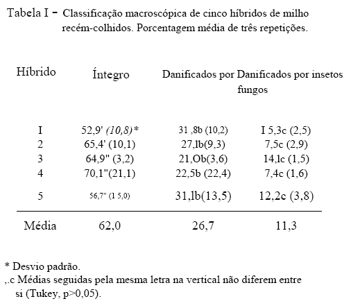 Classificação macroscópica, identificação da microbiota fúngica e produção de aflatoxinas em híbridos de milho - Image 1
