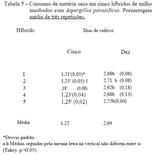 Classificação macroscópica, identificação da microbiota fúngica e produção de aflatoxinas em híbridos de milho - Image 5