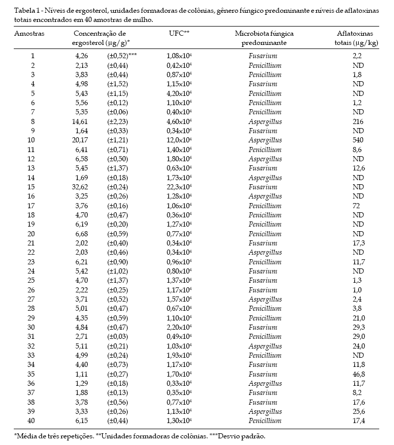 Dosagem de ergosterol como indicador de contaminação fúngica em milho armazenado - Image 3