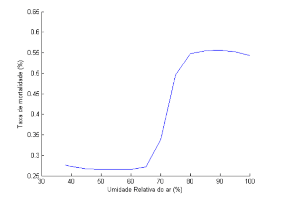 Simulação da mortalidade pré-abate de frangos de corte por meio das redes neurais artificiais - Image 3