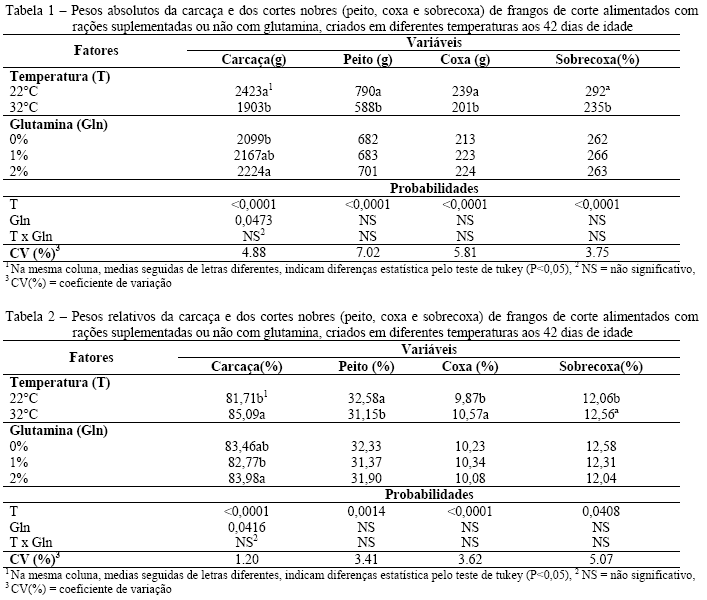 Rendimento de carcaça e de cortes nobres de frangos de corte submetidos à estresse por calor e suplementados com glutamina - Image 1