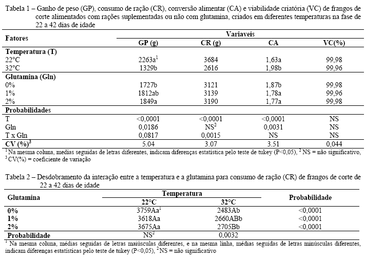 Desempenho de frangos de corte submetidos a estresse por calor e suplementados com glutamina - Image 1