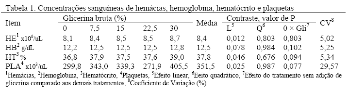 Glicerina bruta na alimentação de bovinos de corte: parâmetros hematológicos - Image 1