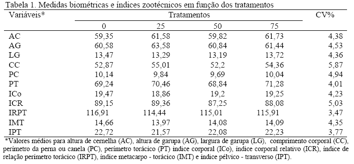 Avaliação morfoestrutural de borregos alimentados com resíduo de cervejaria em substituição ao farelo de soja. - Image 1