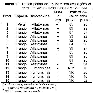 Correlação entre o desempenho de aditivos anti-micotoxinas (aam) para aves em testes in vitro E in vivo - Image 1