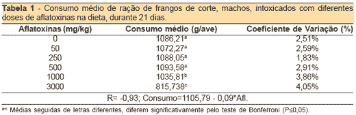 Desempenho produtivo de frangos de corte intoxicados com diferentes concentrações de aflatoxinas na dieta - Image 1