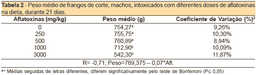 Desempenho produtivo de frangos de corte intoxicados com diferentes concentrações de aflatoxinas na dieta - Image 2
