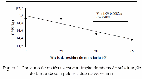 Produção de leite e consumo de matéria seca de vacas alimentadas com resíduo de cervejaria em substituição ao farelo de soja - Image 1