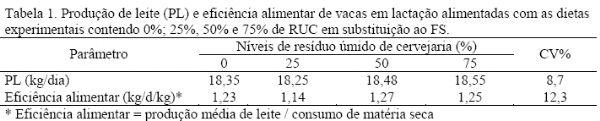 Produção de leite e consumo de matéria seca de vacas alimentadas com resíduo de cervejaria em substituição ao farelo de soja - Image 2