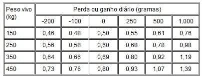Considerações sobre índices de produtividade da pecuária de corte em Mato Grosso do Sul - Image 22
