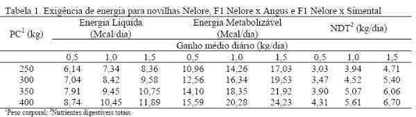 Exigências Nutricionais De Energia Para Fêmeas Nelore, F1 Nelore X Angus E F1 Nelore X Simental, Alimentadas Com Dois Níveis De Concentrado - Image 1
