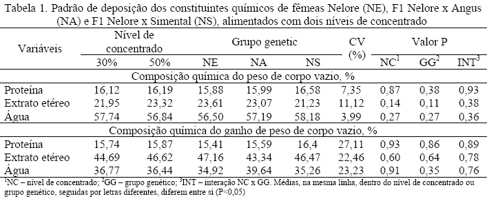 Padrão de deposição dos constituintes químicos corporais de fêmeas Nelore, f1 Nelore x Angus e f1 Nelore x Simental, alimentadas com dois níveis de concentrado - Image 1