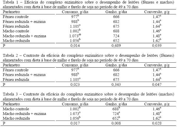 Utilização de complexo enzimático na dieta de leitões. - Image 1