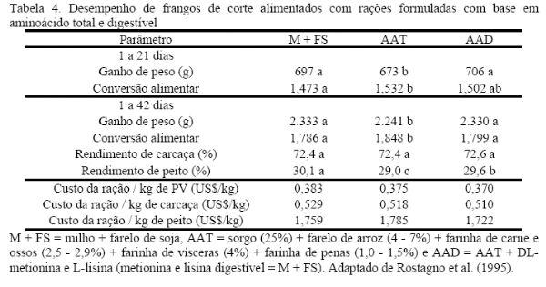 Métodos para determinar a digestibilidade de aminoácidos dos ingredientes: estandardizada e verdadeira. - Image 5