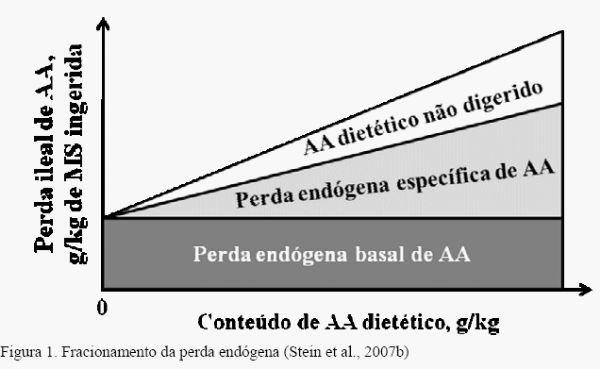 Métodos para determinar a digestibilidade de aminoácidos dos ingredientes: estandardizada e verdadeira. - Image 1