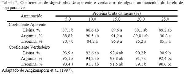 Métodos para determinar a digestibilidade de aminoácidos dos ingredientes: estandardizada e verdadeira. - Image 3