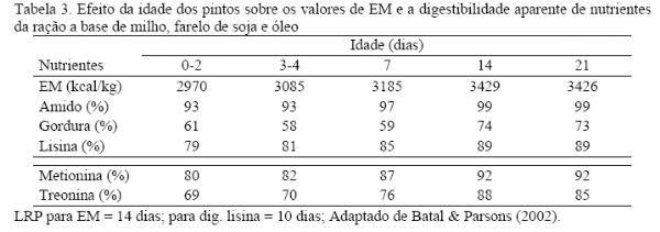 Métodos para determinar a digestibilidade de aminoácidos dos ingredientes: estandardizada e verdadeira. - Image 4