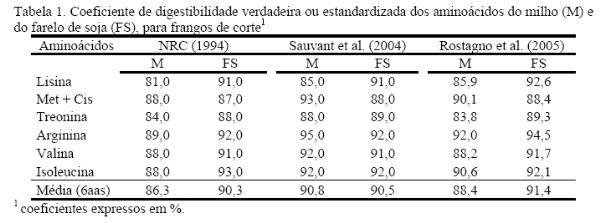 Métodos para determinar a digestibilidade de aminoácidos dos ingredientes: estandardizada e verdadeira. - Image 2