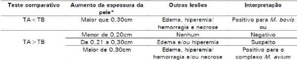 Execução e interpretação da prova tuberculínica pareada em suínos, com tuberculina aviária e bovina. - Image 12