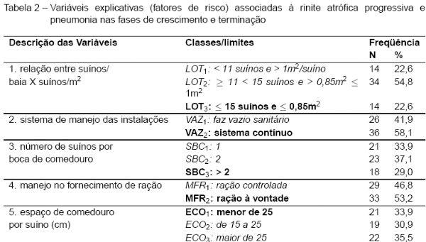 Fatores de risco associados à rinite atrófica progressiva e pneumonias crônicas nas fases de crescimento e terminação - Image 2