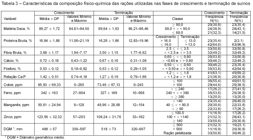Aspectos da nutrição relacionados com a criação de suínos em fase de creche, crescimento e terminação em granjas do sul do Brasil. - Image 4