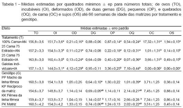 Efeito do tipo de alojamento, da inseminação artificial e do genótipo sobre características produtivas em matrizes de frangos de corte - Image 1