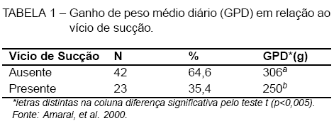 Fatores de risco associados ao vício de sucção em leitões na fase de creche. - Image 1