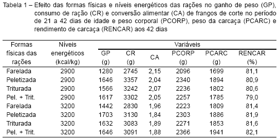 Efeito da forma física e do nível de energia da ração sobre o desempenho e a composição de carcaças de frangos de corte. - Image 1