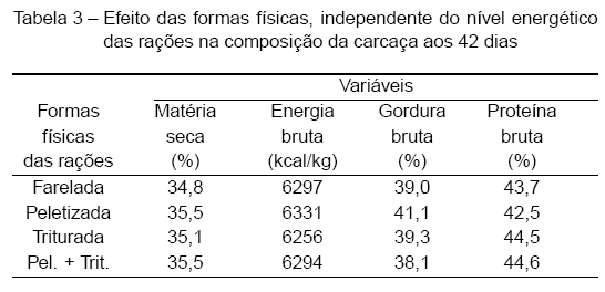 Efeito da forma física e do nível de energia da ração sobre o desempenho e a composição de carcaças de frangos de corte. - Image 3