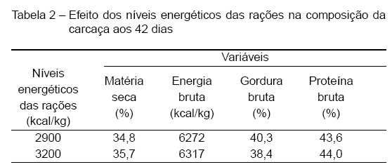 Efeito da forma física e do nível de energia da ração sobre o desempenho e a composição de carcaças de frangos de corte. - Image 2