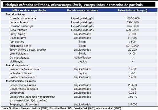 Microencapsulação de nutrientes - Image 2