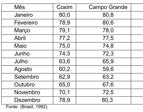 Diagnóstico Bioclimático para a Mesorregião Centro Norte de Mato Grosso do Sul - Image 5