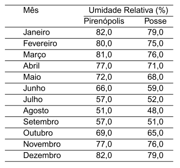 Diagnóstico Bioclimático para a Produção de Aves no Estado de Goiás - Image 10