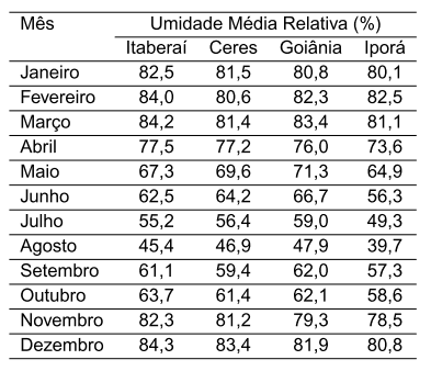 Diagnóstico Bioclimático para a Produção de Aves no Estado de Goiás - Image 7